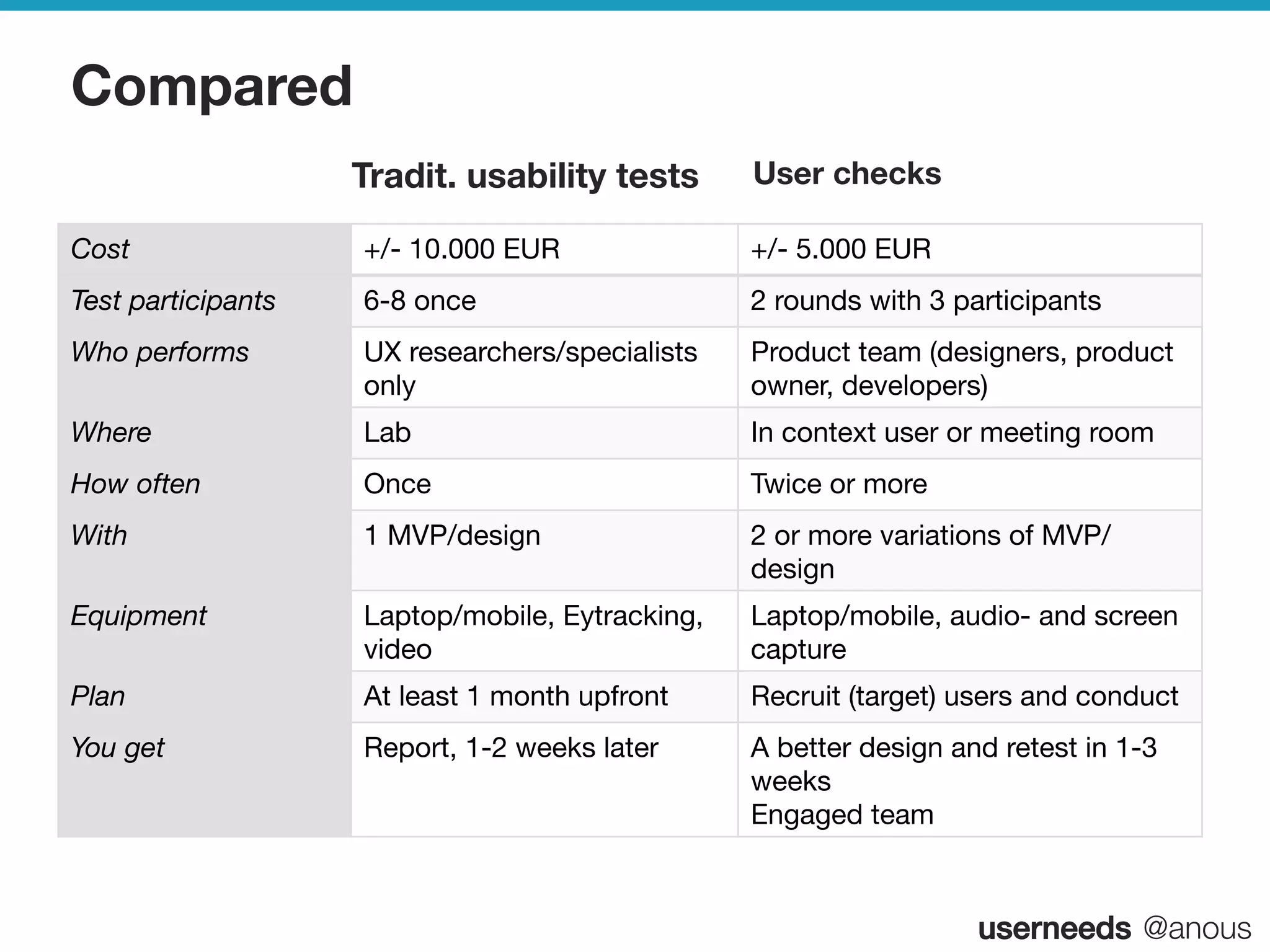 userneeds! @anous
Compared
Cost
 +/- 10.000 EUR
 +/- 5.000 EUR
Test participants
 6-8 once
 2 rounds with 3 participants
Who performs
 UX researchers/specialists
only
Product team (designers, product
owner, developers)
Where
 Lab
 In context user or meeting room
How often
 Once
 Twice or more
With
 1 MVP/design
 2 or more variations of MVP/
design
Equipment
 Laptop/mobile, Eytracking,
video
Laptop/mobile, audio- and screen
capture
Plan
 At least 1 month upfront
 Recruit (target) users and conduct
You get
 Report, 1-2 weeks later
 A better design and retest in 1-3
weeks
Engaged team
Tradit. usability tests User checks
 