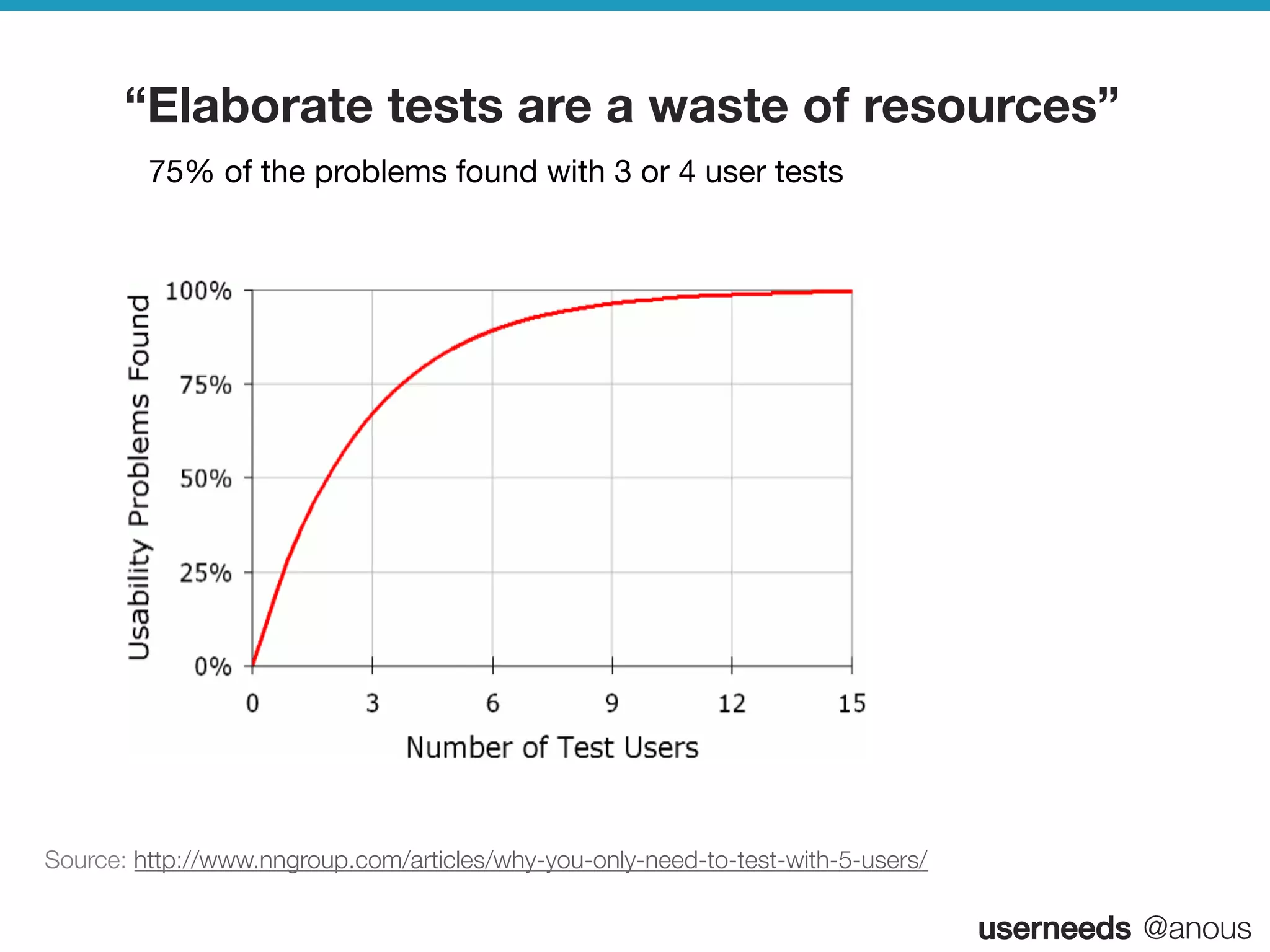 userneeds! @anous
“Elaborate tests are a waste of resources”
Source: http://www.nngroup.com/articles/why-you-only-need-to-test-with-5-users/ 
75% of the problems found with 3 or 4 user tests
 