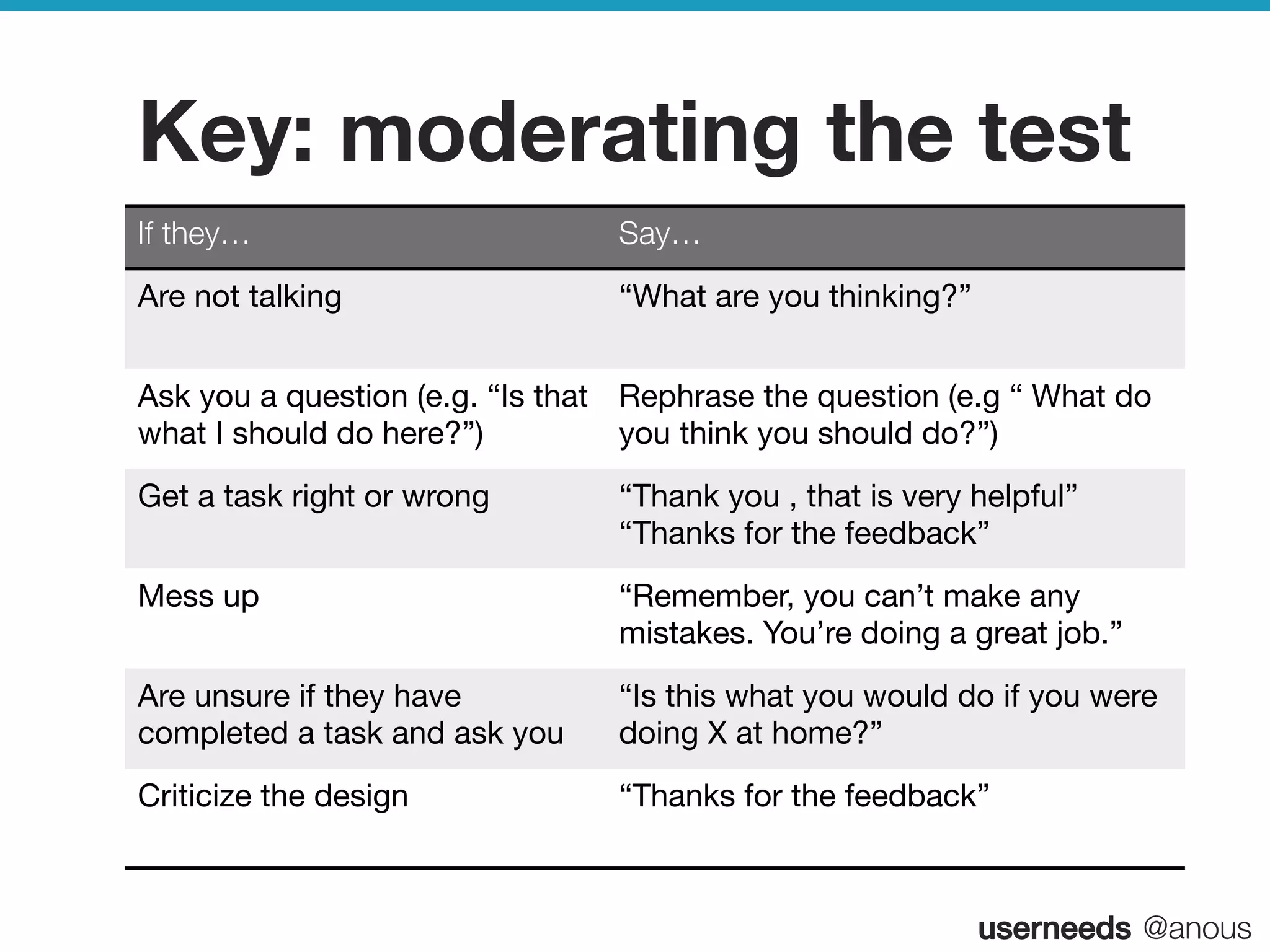 userneeds! @anous
Key: moderating the test
If they…
 Say…
Are not talking
 “What are you thinking?”
Ask you a question (e.g. “Is that
what I should do here?”)
Rephrase the question (e.g “ What do
you think you should do?”)
Get a task right or wrong
 “Thank you , that is very helpful” 
“Thanks for the feedback”
Mess up
 “Remember, you can’t make any
mistakes. You’re doing a great job.”
Are unsure if they have
completed a task and ask you 
“Is this what you would do if you were
doing X at home?”
Criticize the design
 “Thanks for the feedback”
 