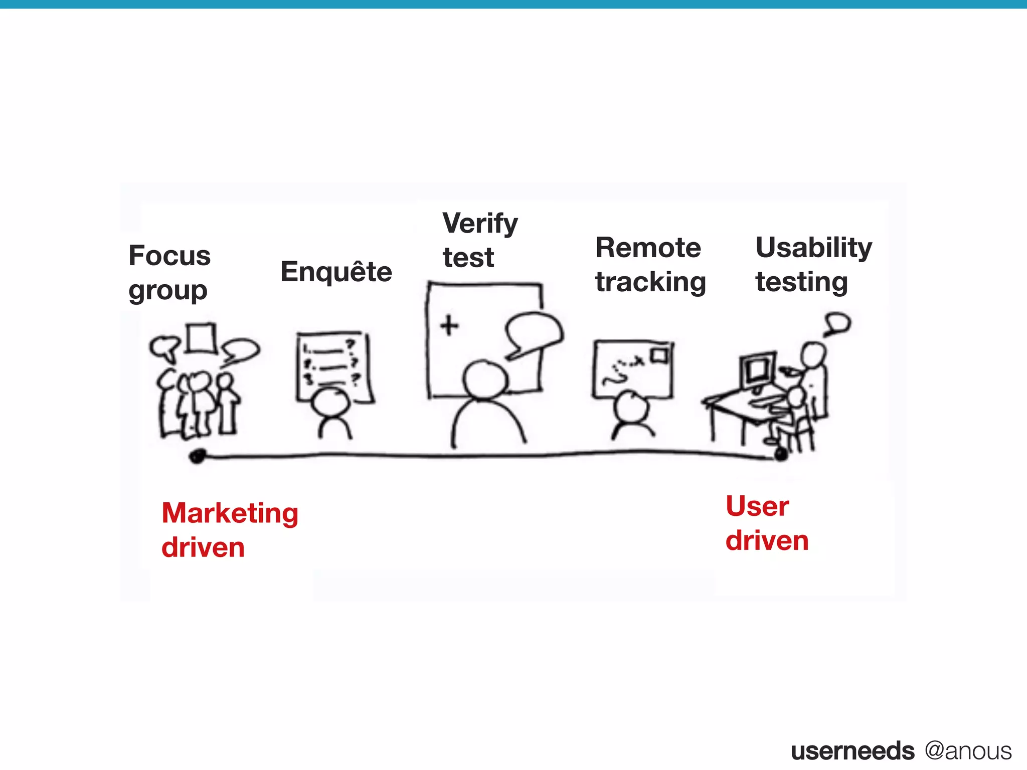 userneeds! @anous
Focus
group
Enquête 

Verify 
test
 Remote
tracking 

Usability
testing
User  
driven 

Marketing
driven 

 