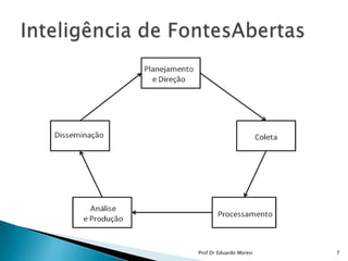 Inteligência de FontesAbertas7Prof Dr Eduardo Moresi