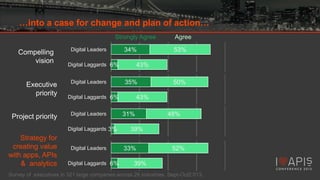 …into a case for change and plan of action…
Strongly Agree

Compelling
vision
Executive
priority
Project priority

Digital Leaders
Digital Laggards 6%
Digital Leaders

Digital Leaders

Digital Leaders
Digital Laggards 6%

53%

43%
35%

Digital Laggards 6%

Digital Laggards 3%

Strategy for
creating value
with apps, APIs
& analytics

34%

Agree

50%

43%
31%

48%

39%
33%

52%

39%

Survey of executives in 321 large companies across 26 industries, Sept-Oct2 013.

 