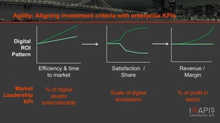 Agility: Aligning investment criteria with enterprise KPIs

Digital
ROI
Pattern
Efficiency & time
to market
Market
Leadership
KPI

Satisfaction /
Share

Revenue /
Margin

% of digital
assets
externalizable

Scale of digital
ecosystem

% of profit in
sector

 