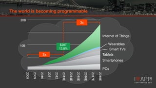 The world is becoming programmable
20B

3x

Internet of Things
Wearables
Smart TVs

$20T
13.8%

10B

Tablets

3x

Smartphones

PCs
2018E

2017E

2016E

2015E

2014E

2013E

2012

2011

2010

2009

2008

 