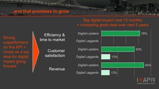 …and that promises to grow
Big digital impact next 12 months
+ increasing great deal over next 5 years
Strong
outperformers
on this KPI +
chose as a top
area for digital
impact going
forward

Efficiency &
time to market
Customer
satisfaction

Digital Leaders

78%

Digital Laggards
Digital Leaders
Digital Laggards

50%
13%

Digital Leaders

64%

Revenue
Digital Laggards

13%

 