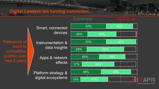 Digital Leaders are turning conviction…
Extremely
Smart, connected
devices
Relevance of
trend to
competitive
position over
next 5 years

Instrumentation &
data insights
Apps & network
effects

Platform strategy &
digital ecosystems

Not at all

53%

40%

25%

43%
53%

45%

24%

56%

43%
17%

39%
48%

46%
15%

45%
41%

 