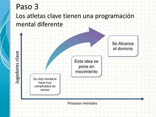 Paso 3
   Los atletas clave tienen una programación
   mental diferente

                                                          Se Alcance
                                                          el dominio
Jugadores clave




                                         Esta idea se
                                           pone en
                                         movimiento
                  Su chip mental lo
                     hace muy
                   complicados de
                       vencer



                                      Procesos mentales
 