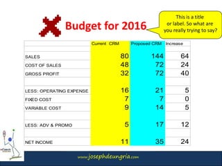 www.josephdeungria.com
Budget for 2016
Current CRM Proposed CRM Increase
SALES 80 144 64
COST OF SALES 48 72 24
GROSS PROFIT 32 72 40
LESS: OPERATING EXPENSE 16 21 5
FIXED COST 7 7 0
VARIABLE COST 9 14 5
LESS: ADV & PROMO 5 17 12
NET INCOME 11 35 24
This is a title
or label. So what are
you really trying to say?
 