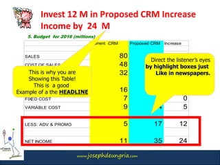 www.josephdeungria.com
Invest 12 M in Proposed CRM Increase
Income by 24 M
5. Budget for 2016 (millions)
Current CRM Proposed CRM Increase
SALES 80 144 64
COST OF SALES 48 72 24
GROSS PROFIT 32 72 40
LESS: OPERATING EXPENSE 16 21 5
FIXED COST 7 7 0
VARIABLE COST 9 14 5
LESS: ADV & PROMO 5 17 12
NET INCOME 11 35 24
This is why you are
Showing this Table!
This is a good
Example of a the HEADLINE
Direct the listener’s eyes
by highlight boxes just
Like in newspapers.
 