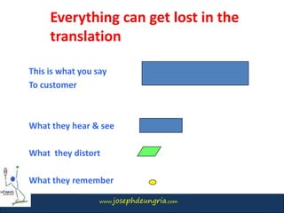 www.josephdeungria.com
This is what you say
To customer
What they hear & see
What they distort
What they remember
Everything can get lost in the
translation
 