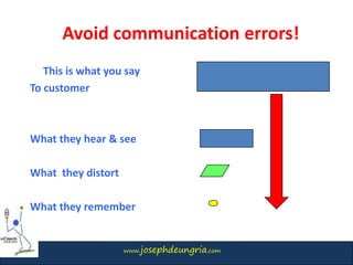 www.josephdeungria.com
This is what you say
To customer
What they hear & see
What they distort
What they remember
Avoid communication errors!
 