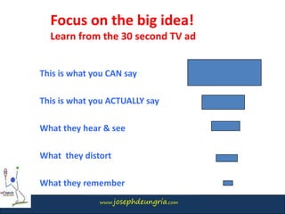 www.josephdeungria.com
This is what you CAN say
This is what you ACTUALLY say
What they hear & see
What they distort
What they remember
Focus on the big idea!
Learn from the 30 second TV ad
 