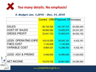 www.josephdeungria.com
Too many details. No emphasis!
5. Budget Jan. 1,2016 - Dec. 31, 2016
Current CRM Proposed CRMIncrease
SALES 80,104,304 144,187,747 64,083,443
COST OF SALES 48,062,582 72,093,874 24,031,291
GROSS PROFIT 32,041,722 72,093,874 40,052,152
LESS: OPERATING EXPENSE16,010,020 20,442,181 4,432,161
FIXED COST 7,145,699 7,145,699 -
VARIABLE COST 8,864,321 13,296,482 4,432,161
LESS: ADV & PROMO 5,456,000 16,990,000 11,534,000
NET INCOME 10,575,702 34,661,693 24,085,992
 