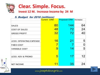 www.josephdeungria.com
Clear. Simple. Focus.
Invest 12 M. Increase Income by 24 M
5. Budget for 2016 (millions)
Current CRM Proposed CRM Increase
SALES 80 144 64
COST OF SALES 48 72 24
GROSS PROFIT 32 72 40
LESS: OPERATING EXPENSE 16 21 5
FIXED COST 7 7 0
VARIABLE COST 9 14 5
LESS: ADV & PROMO 5 17 12
NET INCOME 11 35 24
 