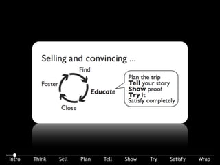 This is the CM! process. It’s not rocket science, but it works! It really does HELP PEOPLE SELL by giving them a simple, easy way to understand selling.
 