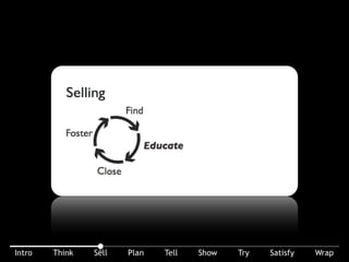 Look at selling as (4) phases: FIND, EDUCATE, CLOSE, and FOSTER.
 