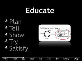 Educating has 5 steps. We’ll go in to those in a few minutes.
 