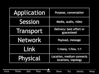 The 7 layer OSI model for storytelling: Application (purpose, conversation), Session (media, audio, video), Transport (is delivery best effort or guaranteed?),
Network (payload, message), Link (1:many, 1:few, 1:1), and Physical (location, medium connect location, topology).
 