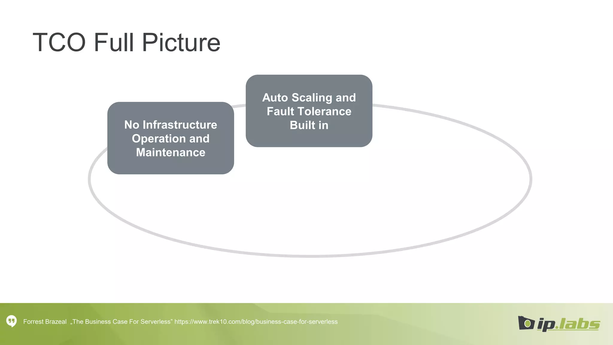 TCO Full Picture
No Infrastructure
Operation and
Maintenance
Auto Scaling and
Fault Tolerance
Built in
Forrest Brazeal „The Business Case For Serverless” https://www.trek10.com/blog/business-case-for-serverless
 