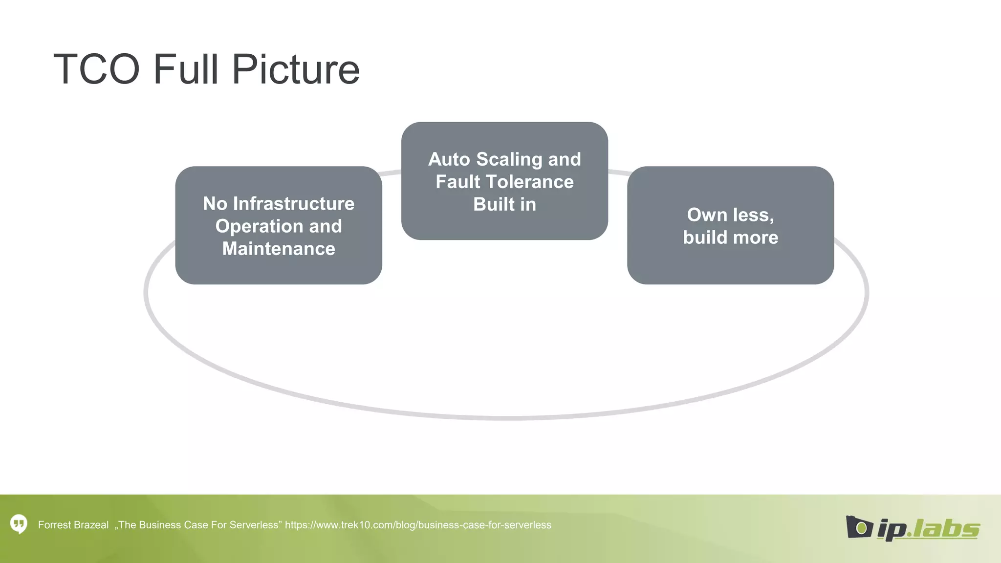 TCO Full Picture
No Infrastructure
Operation and
Maintenance
Auto Scaling and
Fault Tolerance
Built in
Own less,
build more
Forrest Brazeal „The Business Case For Serverless” https://www.trek10.com/blog/business-case-for-serverless
 