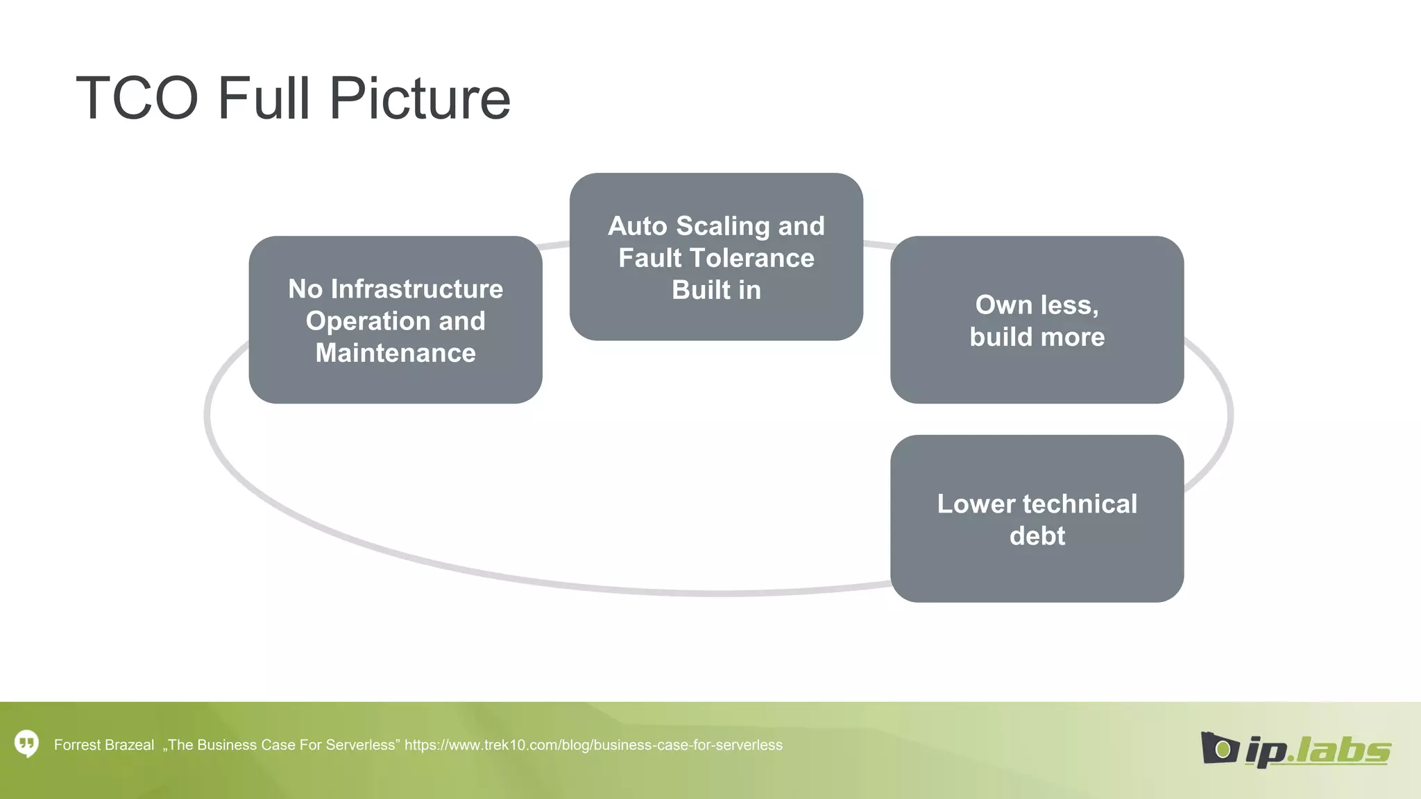 TCO Full Picture
No Infrastructure
Operation and
Maintenance
Auto Scaling and
Fault Tolerance
Built in
Own less,
build more
Lower technical
debt
Forrest Brazeal „The Business Case For Serverless” https://www.trek10.com/blog/business-case-for-serverless
 
