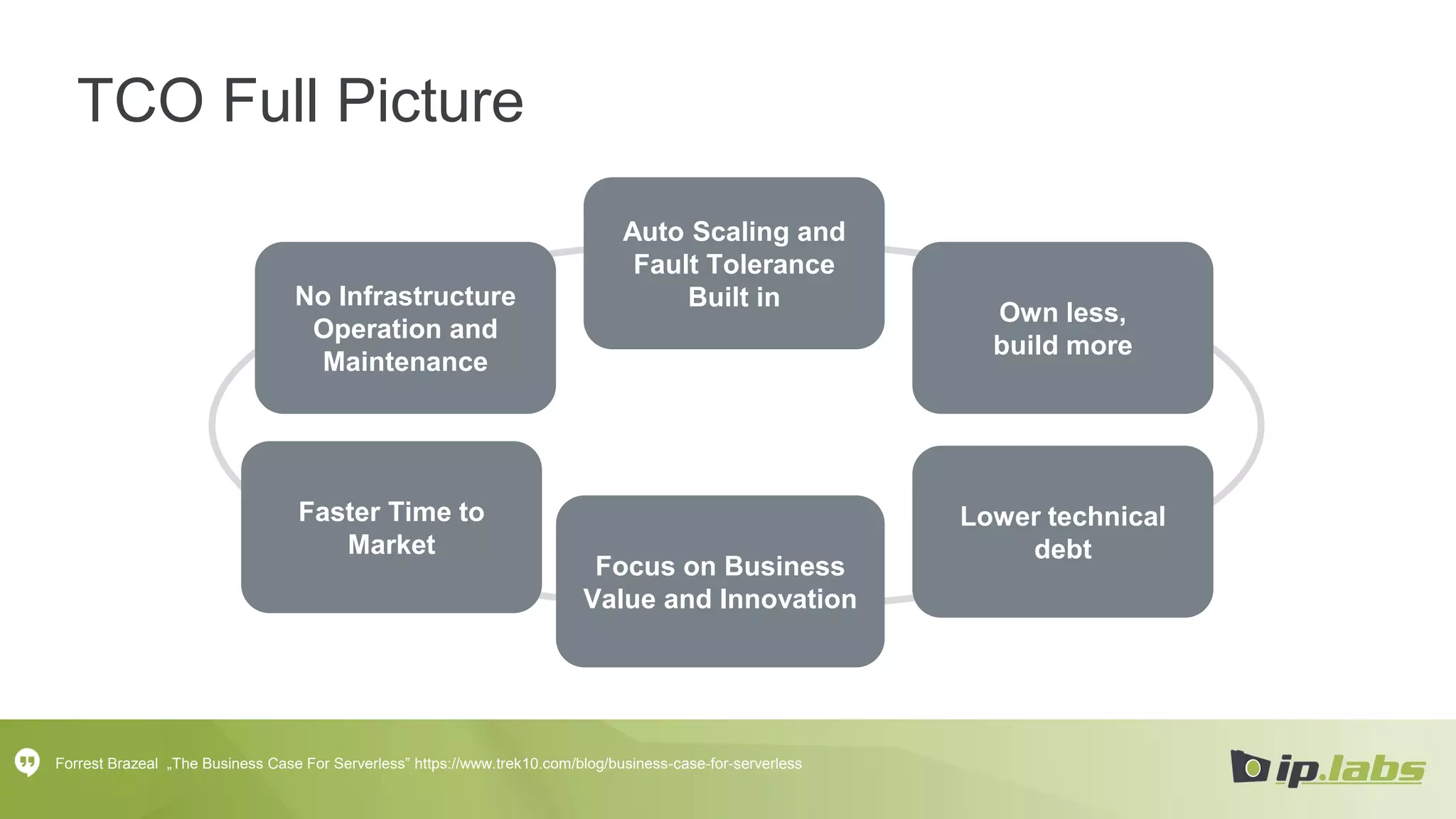 TCO Full Picture
No Infrastructure
Operation and
Maintenance
Auto Scaling and
Fault Tolerance
Built in
Own less,
build more
Lower technical
debt
Faster Time to
Market
Forrest Brazeal „The Business Case For Serverless” https://www.trek10.com/blog/business-case-for-serverless
Focus on Business
Value and Innovation
 