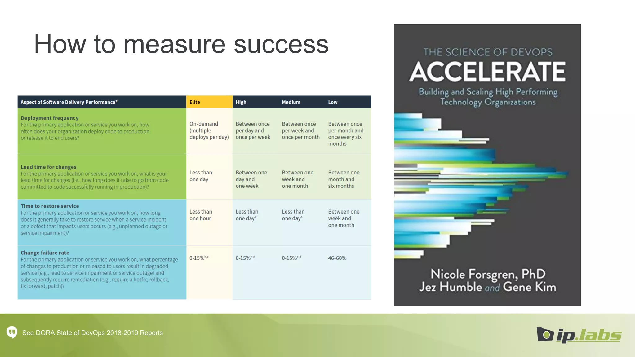 How to measure success
See DORA State of DevOps 2018-2019 Reports
 