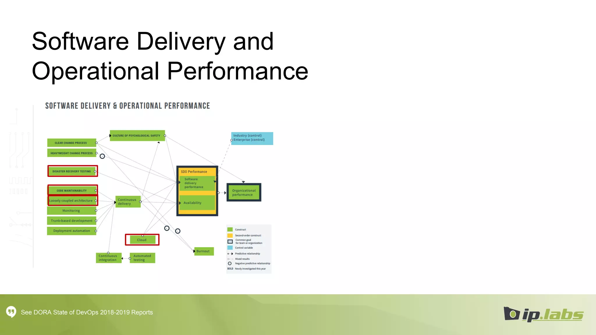 Software Delivery and
Operational Performance
See DORA State of DevOps 2018-2019 Reports
 