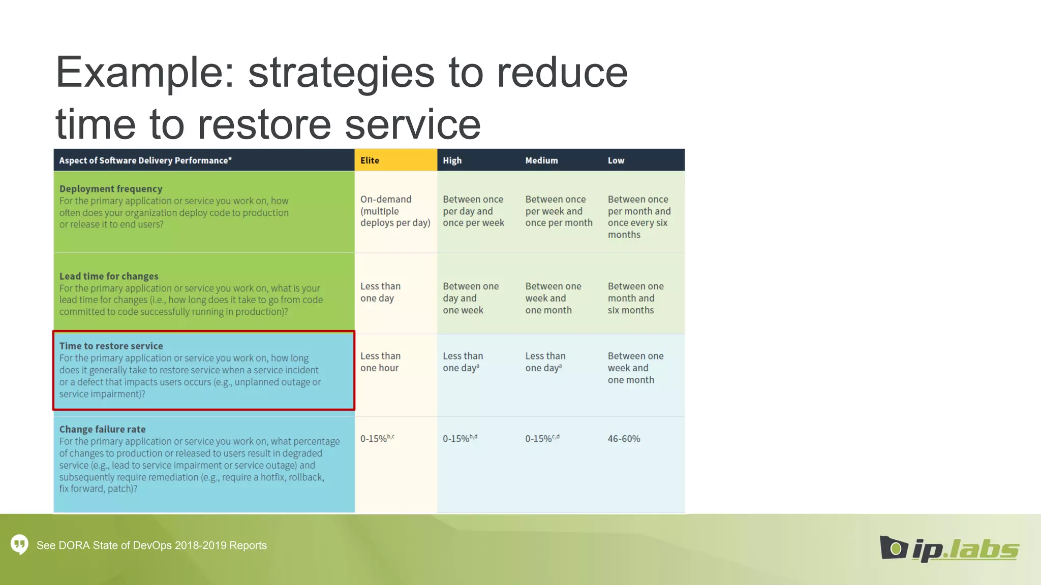 Example: strategies to reduce
time to restore service
See DORA State of DevOps 2018-2019 Reports
 