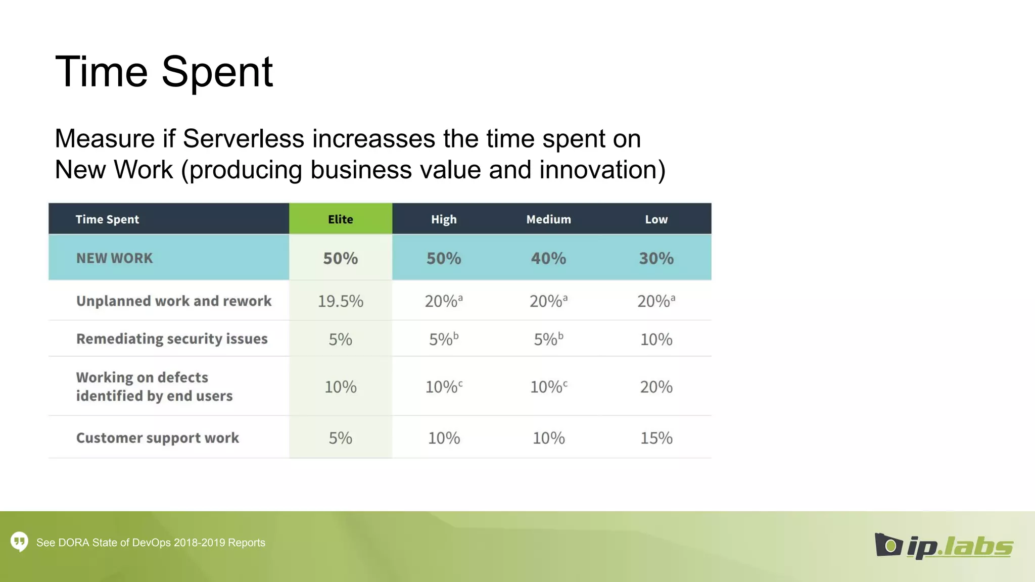 Time Spent
See DORA State of DevOps 2018-2019 Reports
Measure if Serverless increasses the time spent on
New Work (producing business value and innovation)
 