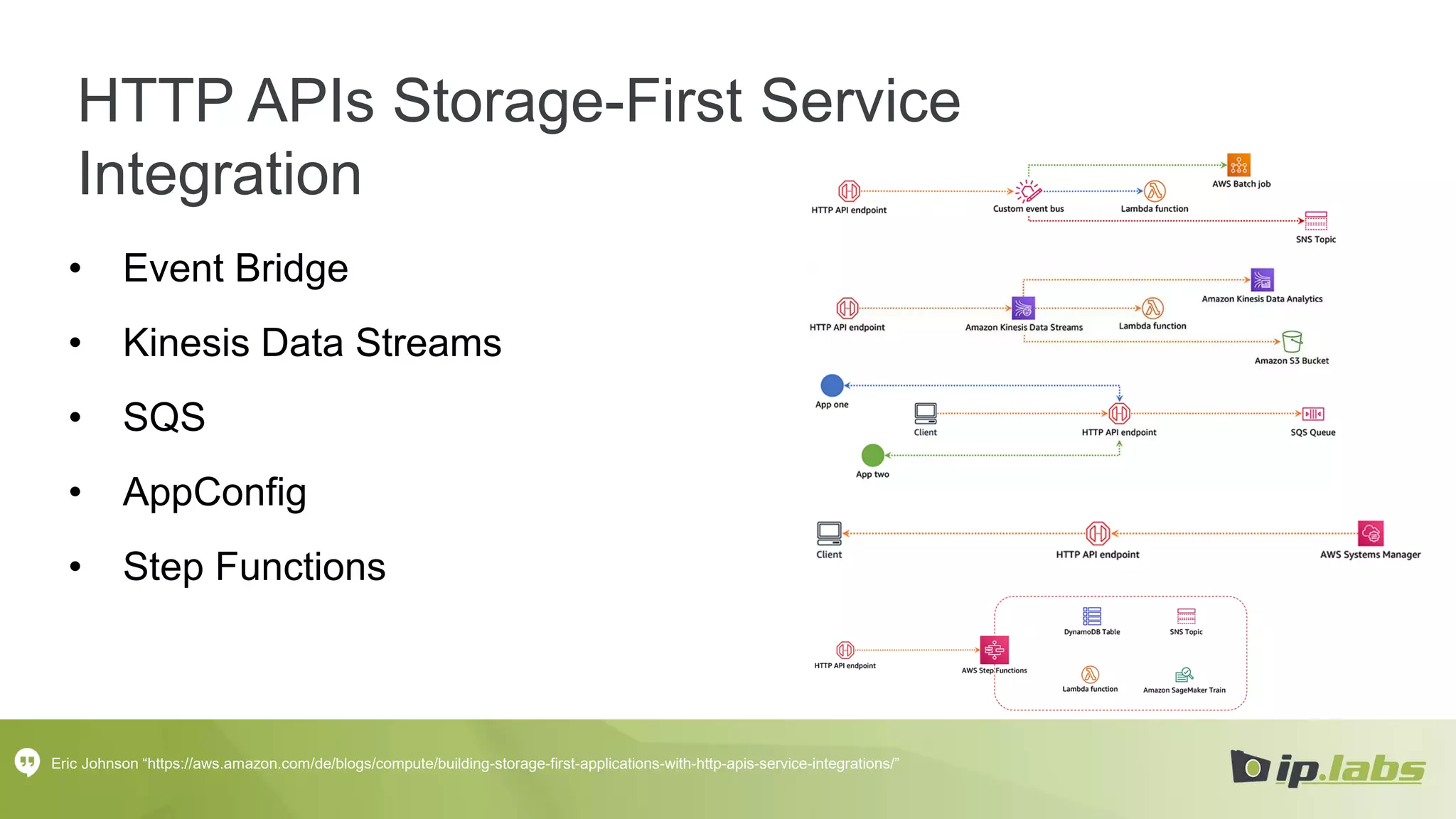 Eric Johnson “https://aws.amazon.com/de/blogs/compute/building-storage-first-applications-with-http-apis-service-integrations/”
HTTP APIs Storage-First Service
Integration
• Event Bridge
• Kinesis Data Streams
• SQS
• AppConfig
• Step Functions
 