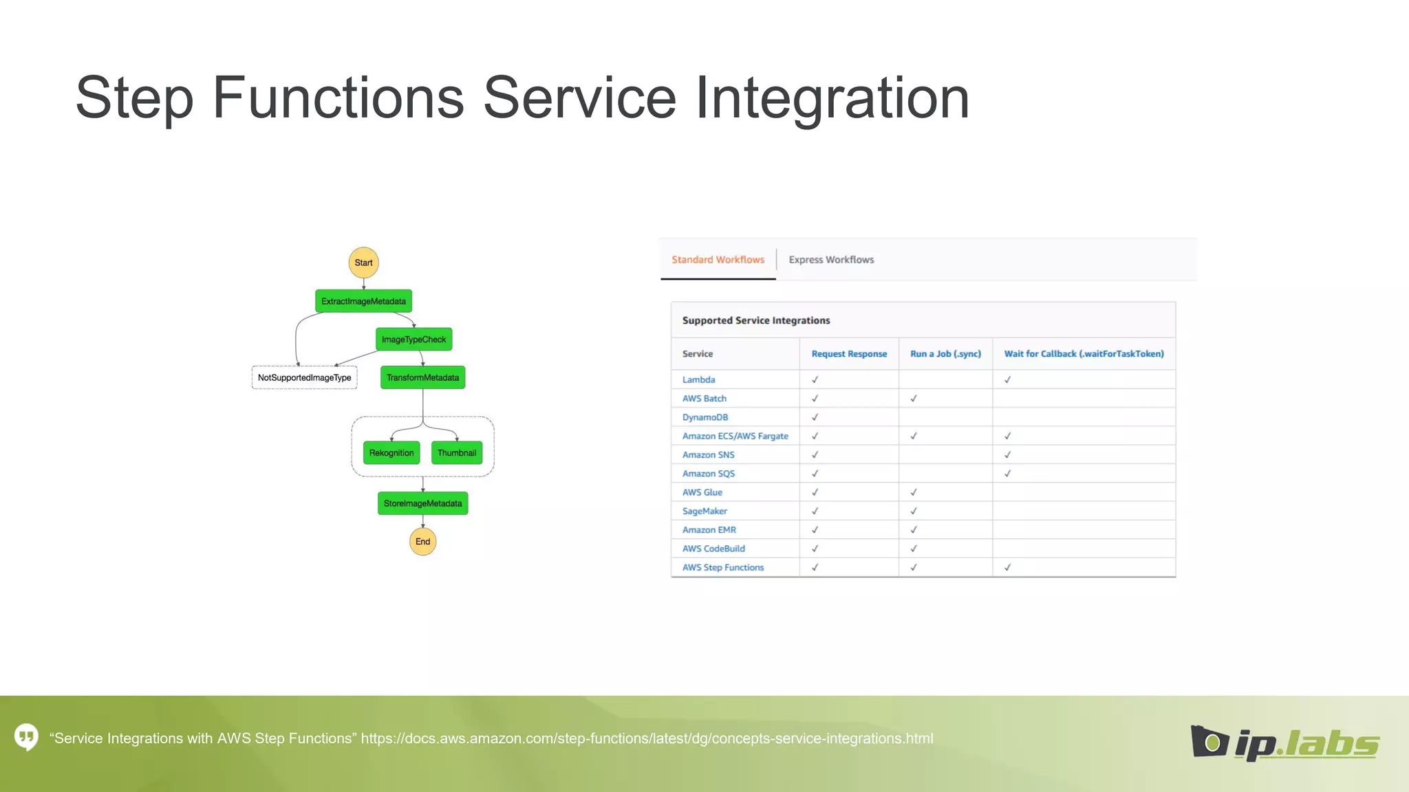 Step Functions Service Integration
“Service Integrations with AWS Step Functions” https://docs.aws.amazon.com/step-functions/latest/dg/concepts-service-integrations.html
 