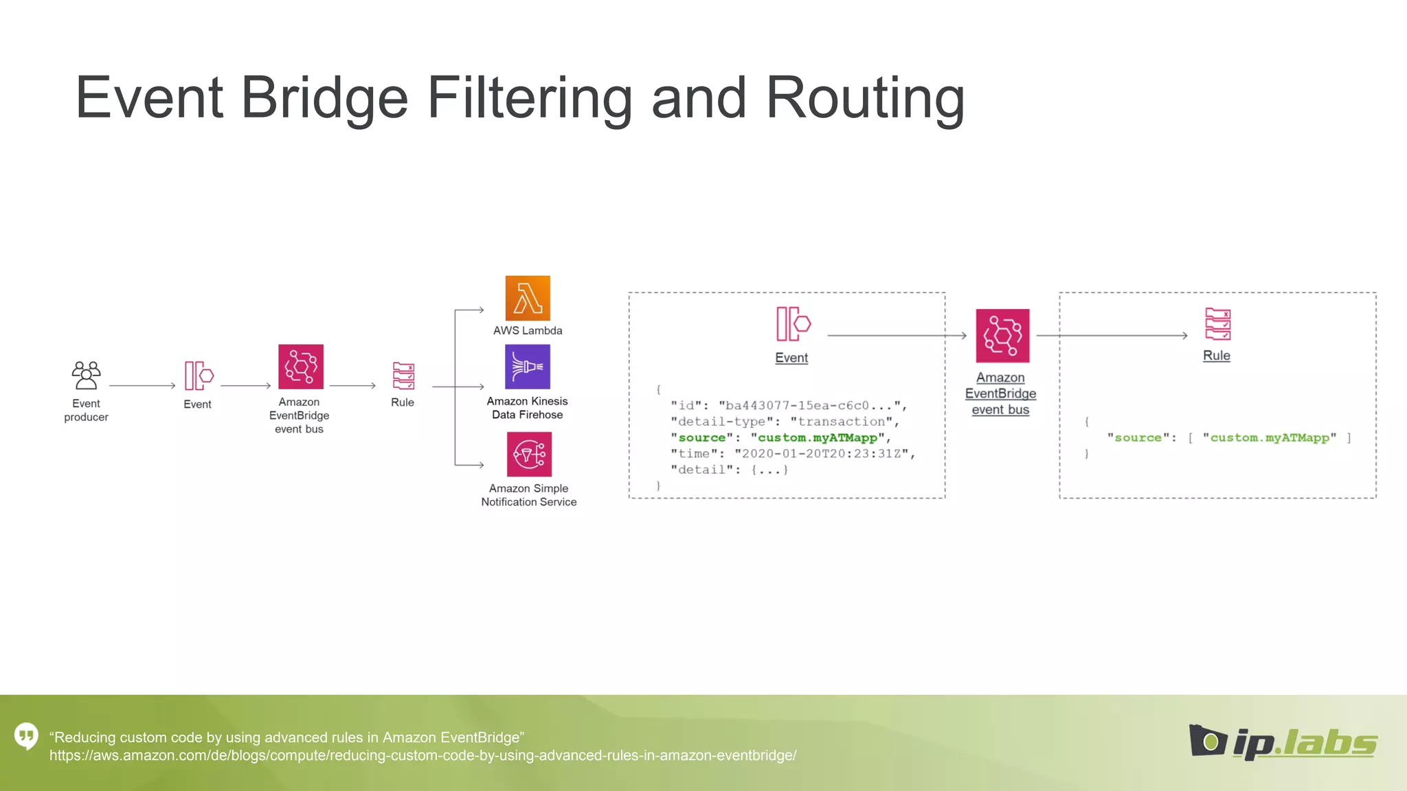 Event Bridge Filtering and Routing
“Reducing custom code by using advanced rules in Amazon EventBridge”
https://aws.amazon.com/de/blogs/compute/reducing-custom-code-by-using-advanced-rules-in-amazon-eventbridge/
 