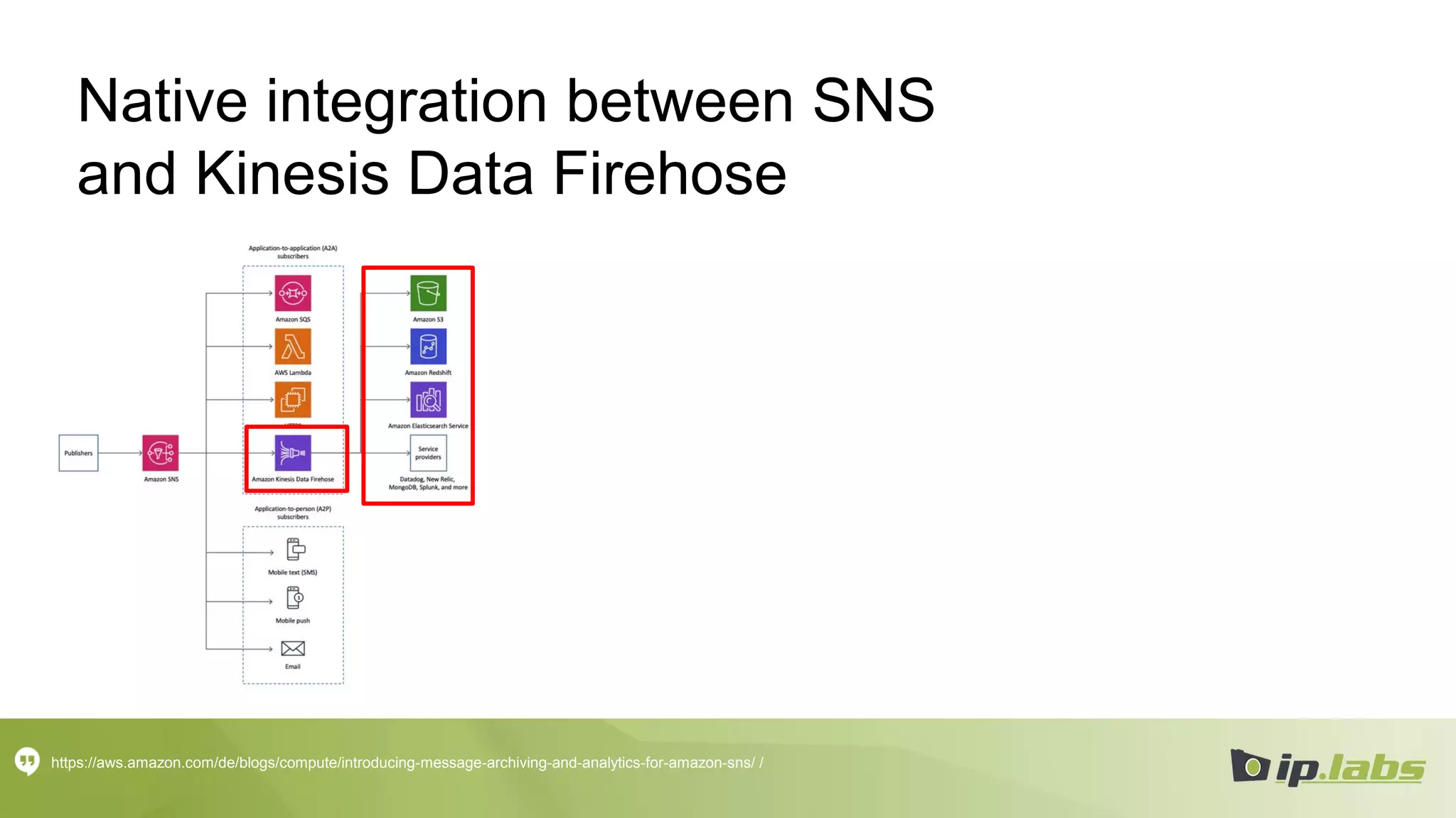 Native integration between SNS
and Kinesis Data Firehose
https://aws.amazon.com/de/blogs/compute/introducing-message-archiving-and-analytics-for-amazon-sns/ /
 