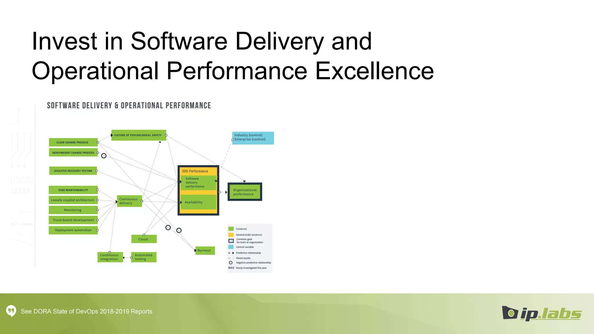 Invest in Software Delivery and
Operational Performance Excellence
See DORA State of DevOps 2018-2019 Reports
 