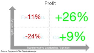 Fasionistas Digirati
Beginners Conservatives
Profit
DigitalIntensity
Transformative Leadership Alignment
-11% +26%
-24% +9%
Source: Capgemini - The Digital Advantage
 