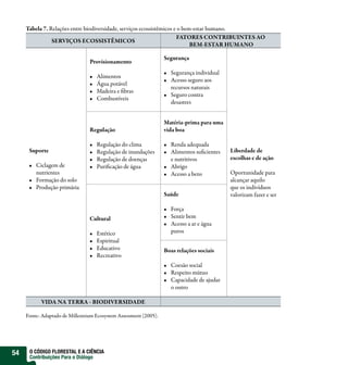 Tabela 7. Relações entre biodiversidade, serviços ecossistêmicos e o bem-estar humano.
                                                                       FATORES CONTRIBUINTES AO
                SERVIÇOS ECOSSISTÊMICOS
                                                                             BEM-ESTAR HUMANO

                                                                  Segurança
                                 Provisionamento
                                                                    Segurança individual
                                    Alimentos
                                                                    Acesso seguro aos
                                    Água potável
                                                                    recursos naturais
                                    Madeira e bras
                                                                    Seguro contra
                                    Combustíveis
                                                                    desastres


                                                                  Matéria-prima para uma
                                 Regulação                        vida boa

                                    Regulação do clima              Renda adequada
      Suporte                       Regulação de inundações         Alimentos su cientes   Liberdade de
                                    Regulação de doenças            e nutritivos           escolhas e de ação
         Ciclagem de                Puri cação de água              Abrigo
         nutrientes                                                 Acesso a bens          Oportunidade para
         Formação do solo                                                                  alcançar aquilo
         Produção primária                                                                 que os indivíduos
                                                                  Saúde                    valorizam fazer e ser

                                                                    Força
                                 Cultural                           Sentir bem
                                                                    Acesso a ar e água
                                    Estético                        puros
                                    Espiritual
                                    Educativo                     Boas relações sociais
                                    Recreativo
                                                                    Coesão social
                                                                    Respeito mútuo
                                                                    Capacidade de ajudar
                                                                    o outro

           VIDA NA TERRA - BIODIVERSIDADE

     Fonte: Adaptado de Millennium Ecosystem Assessment (2005).




54    O CÓDIGO FLORESTAL E A CIÊNCIA
      Contribuições Para o Diálogo
 
