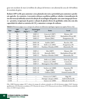 gerar um excedente de mais 2,4 milhões de cabeças de bovinos e um adicional de cerca de 120 milhões
     de toneladas de grãos.

     Reduzir APP ou RL para aumentar a área plantada não seria a prioridade para aumentar a produ-
     ção agrícola. Ao contrário, é necessário reforçar as políticas públicas voltadas à intensi cação do
     uso das terras já utilizadas através da adoção de tecnologias adequadas, tais como integração lavou-
     ra – pecuária, recuperação de pastos e adoção de plantio direto de qualidade, todas elas com alta
     capacidade de reduzir as emissões de CO2 e aumentar o estoque de carbono.
     Tabela 8. Biomassa epígea seca e estoque de carbono em diferentes tipologias vegetais nas regiões Norte e Sul.
                    EBE            EC*          Amostragem
       Tipo                                                                 Fonte                           Local
                  (Mg.ha-1)      (Mg.ha-1)        (cm)
       FS            56              25           DAP ≥ 5             Lima et al. (2007)               Manaus, AM
       FS           125              56           DAP ≥ 2,5           Batistella (2001)           Machadinho d’Oeste, RO
       FS           199              90           DAP ≥ 5              Pereira (2001)                Paragominas, PA
       MD           127              57
       FV           213              96           DAP ≥ 10            Stadtler (2007)                  Barcelos, AM
       FV           108              49           DAP ≥ 10          Keller et al. (2004)              Paragominas, PA
       FV           307             138           DAP ≥ 5        Tsuchiya e Hiraoka (1999)            Abaetetuba, PA
       MD           209              94
      FTF           466             210           DAP ≥ 1               Silva (2007)                  Manaus, AM
      FTF           269             121           DAP ≥ 2,5          Batistella (2001)            Machadinho d’Oeste, RO
      FTF           289             130           DAP ≥ 5        Tsuchiya e Hiraoka (1999)           Abaetetuba, PA
       MD           341             154
      SAF           153              69           DAP ≥ 2,5         Bolfe et al. (2009)                Tomé-Açu, PA
      SAF           298             134           DAP ≥ 5          Santos et al. (2004)                 Cametá, PA
      SAF           126              57           DAP ≥ 5        Montagnini e Nair (2004)                Amazônia
       MD           192             87
      FOM           195              88           DAP ≥ 10           Socher et al. (2008)             Araucária, PR
      FOM           210              95           DAP ≥ 10              Vogel (2006)                    Itaara, RS
      FOM           210              95           DAP ≥ 10            Caldeira (2003)               General Carneiro, PR
       MD           205              92
      CAM             1              ---              ---          Fonseca et al. (2007)                 Bagé, RS
      CAM             3              ---              ---        Heringer e Jacques (2002)          André da Rocha, RS
      CAM             1              ---              ---           Santos et al. (2008)            Eldorado do Sul, RS

     Obs.: (EBE) biomassa epígea; (EC*) valores de estoque de carbono estimados em 45% da biomassa epígea; (SAF) Sistemas
     agro orestais; (FS) Florestas secundárias; (FV) Florestas de várzeas; (FTF) Florestas de terra rme; (FOM) Floresta ombró la
     mista e (CAM) Campos sulinos.




60    O CÓDIGO FLORESTAL E A CIÊNCIA
      Contribuições Para o Diálogo
 