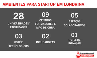 AMBIENTES PARA STARTUP EM LONDRINA
28
UNIVERSIDADES/
FACULDADES
09
CENTROS
FORMADORES E
MÃO DE OBRA
05
ESPAÇOS
COLABORATIVOS
03
HOTÉIS
TECNOLÓGICOS
02
INCUBADORAS
01
HOTEL DE
INOVAÇÃO
 