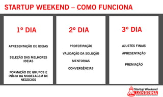 STARTUP WEEKEND – COMO FUNCIONA
APRESENTAÇÃO DE IDEIAS
SELEÇÃO DAS MELHORES
IDEIAS
FORMAÇÃO DE GRUPOS E
INÍCIO DA MODELAGEM DE
NEGÓCIOS
PROTOTIPAÇÃO
VALIDAÇÃO DA SOLUÇÃO
MENTORIAS
CONVERGÊNCIAS
AJUSTES FINAIS
APRESENTAÇÃO
PREMIAÇÃO
1º DIA 2º DIA 3º DIA
 