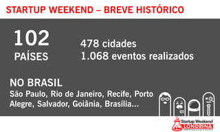 STARTUP WEEKEND – BREVE HISTÓRICO
102
PAÍSES
478 cidades
1.068 eventos realizados
NO BRASIL
São Paulo, Rio de Janeiro, Recife, Porto
Alegre, Salvador, Goiânia, Brasília...
 