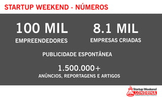 100 MIL
EMPREENDEDORES
STARTUP WEEKEND - NÚMEROS
8.1 MIL
EMPRESAS CRIADAS
PUBLICIDADE ESPONTÂNEA
1.500.000+
ANÛNCIOS, REPORTAGENS E ARTIGOS
 