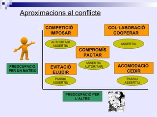 Aproximacions al conflicte

                COMPETICIÓ                    COL·LABORACIÓ
                  IMPOSAR                       COOPERAR

                  AUTORITARI
                                                  ASSERTIU
                   ASSERTIU
                               COMPROMÍS
                                PACTAR
                                  ASSERTIU
PREOCUPACIÓ      EVITACIÓ        AUTORITARI      ACOMODACIÓ
PER UN MATEIX
                  ELUDIR                            CEDIR
                   PASSIU                           PASSIU
                  ASSERTIU                         ASSERTIU


                         PREOCUPACIÓ PER
                             L’ALTRE
 