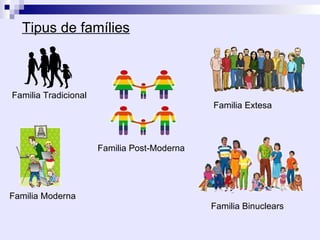Tipus de famílies



Familia Tradicional
                                             Familia Extesa



                      Familia Post-Moderna




Familia Moderna
                                             Familia Binuclears
 