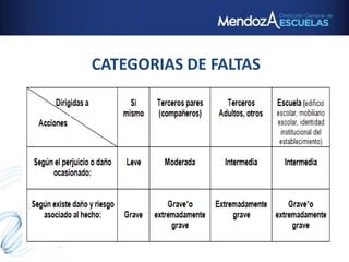 CATEGORIAS DE FALTAS
• Falta
 