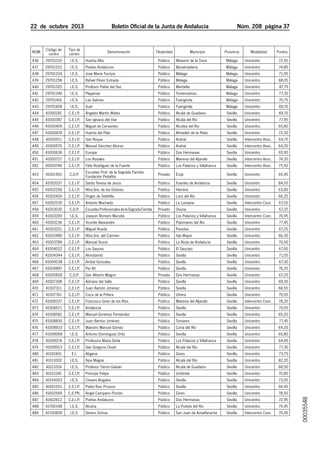 22  de  octubre  2013	

NÚM:

Código de
centro

Boletín Oficial de la Junta de Andalucía

Tipo de
centro

Denominación

Titularidad

Municipio

Núm. 208 página 37

Provincia

Modalidad

Puntos

436

29701210

I.E.S.

Huerta Alta

Público

Alhaurín de la Torre

Málaga

Unicentro

72,55

437

29701222

I.E.S.

Poetas Andaluces

Público

Benalmádena

Málaga

Unicentro

74,80

438

29701234

I.E.S.

José María Torrijos

Público

Málaga

Málaga

Unicentro

71,05

439

29701258

I.E.S.

Rafael Pérez Estrada

Público

Málaga

Málaga

Unicentro

68,05

440

29701325

I.E.S.

Profesor Pablo del Saz

Público

Marbella

Málaga

Unicentro

87,75

441

29701349

I.E.S.

Playamar

Público

Torremolinos

Málaga

Unicentro

77,30

442

29701416

I.E.S.

Las Salinas

Público

Fuengirola

Málaga

Unicentro

70,75

443

29701428

I.E.S.

Suel

Público

Fuengirola

Málaga

Unicentro

69,70

444

41000181

C.E.I.P.

Ángeles Martín Mateo

Público

Alcalá de Guadaíra

Sevilla

Unicentro

69,70

445

41000387

C.E.I.P.

San Ignacio del Viar

Público

Alcalá del Río

Sevilla

Unicentro

77,95

446

41000405

C.E.I.P.

Miguel de Cervantes

Público

Alcolea del Río

Sevilla

Unicentro

65,80

447

41000478

C.E.I.P.

Huerta del Pilar

Público

Almadén de la Plata

Sevilla

Unicentro

72,30

448

41000511

C.E.I.P.

San Roque

Público

Arahal

Sevilla

Intercentro Asoc.

64,75

449

41000570

C.E.I.P.

Manuel Sánchez Alonso

Público

Arahal

Sevilla

Intercentro Asoc.

64,20

450

41000636

C.E.I.P.

Europa

Público

Dos Hermanas

Sevilla

Unicentro

65,95

451

41000727

C.E.I.P.

Los Rosales

Público

Mairena del Aljarafe

Sevilla

Intercentro Asoc.

74,20

452

41000740

C.E.I.P.

Félix Rodríguez de la Fuente

Público

Los Palacios y Villafranca

Sevilla

Intercentro Asoc.

75,50

453

41001902

C.D.P.

Escuelas Prof. de la Sagrada FamiliaFundación Peñaflor

Privado

Écija

Sevilla

Unicentro

65,45

454

41002037

C.E.I.P.

Santa Teresa de Jesús

Público

Fuentes de Andalucía

Sevilla

Unicentro

84,55

455

41002256

C.E.I.P.

Ntra.Sra. de los Dolores

Público

Herrera

Sevilla

Unicentro

63,80

456

41002426

C.E.I.P.

Virgen de Setefilla

Público

Lora del Río

Sevilla

Unicentro

66,25

457

41002530

C.E.I.P.

Antonio Machado

Público

La Luisiana

Sevilla

Intercentro Coor.

67,50

458

41003030

C.D.P.

Escuelas Profesionales de la Sagrada Familia

Privado

Osuna

Sevilla

Unicentro

67,25

459

41003200

I.E.S.

Joaquín Romero Murube

Público

Los Palacios y Villafranca

Sevilla

Intercentro Coor.

76,95

460

41003236

C.E.I.P.

Vicente Aleixandre

Público

Palomares del Río

Sevilla

Unicentro

77,45

461

41003251

C.E.I.P.

Miguel Rueda

Público

Paradas

Sevilla

Unicentro

67,25

462

41003480

C.E.I.P.

Ntra.Sra. del Carmen

Público

Isla Mayor

Sevilla

Unicentro

66,30

463

41003789

C.E.I.P.

Manuel Siurot

Público

La Roda de Andalucía

Sevilla

Unicentro

70,50

464

41004022

C.E.I.P.

Los Sauces

Público

El Saucejo

Sevilla

Unicentro

67,00

465

41004344

C.E.I.P.

Almotamid

Público

Sevilla

Sevilla

Unicentro

71,05

466

41004538

C.E.I.P.

Aníbal González

Público

Sevilla

Sevilla

Unicentro

67,30

467

41004897

C.E.I.P.

Pío XII

Público

Sevilla

Sevilla

Unicentro

76,25

468

41005828

C.D.P.

San Alberto Magno

Privado

Dos Hermanas

Sevilla

Unicentro

67,20

469

41007308

C.E.I.P.

Adriano del Valle

Público

Sevilla

Sevilla

Unicentro

69,30
68,55

470

41007311

C.E.I.P.

Juan Ramón Jiménez

Público

Sevilla

Sevilla

Unicentro

471

41007761

C.E.I.P.

Coca de la Piñera

Público

Utrera

Sevilla

Unicentro

70,55

472

41008337

C.E.I.P.

Francisco Giner de los Ríos

Público

Mairena del Aljarafe

Sevilla

Intercentro Coor.

78,25

473

41008571

C.E.I.P.

Andalucía

Público

Sevilla

Sevilla

Unicentro

70,05

474

41008581

C.E.I.P.

Manuel Giménez Fernández

Público

Sevilla

Sevilla

Unicentro

65,20

475

41008830

C.E.I.P.

Juan Ramón Jiménez

Público

Tomares

Sevilla

Unicentro

77,45

476

41008933

C.E.I.P.

Maestro Manuel Gómez

Público

Coria del Río

Sevilla

Unicentro

64,20

477

41009068

I.E.S.

Antonio Domínguez Ortiz

Público

Sevilla

Sevilla

Unicentro

65,80

478

41009214

C.E.I.P.

Profesora María Doña

Público

Los Palacios y Villafranca

Sevilla

Unicentro

64,95

479

41009913

C.E.I.P.

San Gregorio Osset

Público

Alcalá del Río

Sevilla

Unicentro

77,30

480

41010401

E.I.

Abgena

Público

Gines

Sevilla

Unicentro

73,75

481

41011002

I.E.S.

Ilipa Magna

Público

Alcalá del Río

Sevilla

Unicentro

82,20

41011014

I.E.S.

Profesor Tierno Galván

Público

Alcalá de Guadaíra

Sevilla

Unicentro

68,50

483

41012341

C.E.I.P.

Príncipe Felipe

Público

Umbrete

Sevilla

Unicentro

70,80

484

41014003

I.E.S.

Chaves Nogales

Público

Sevilla

Sevilla

Unicentro

73,05

485

41601553

C.E.I.P.

Pablo Ruiz Picasso

Público

Sevilla

Sevilla

Unicentro

66,45

486

41602569

C.E.PR.

Ángel Campano Florido

Público

Gines

Sevilla

Unicentro

78,50

487

41602612

C.E.I.P.

Poetas Andaluces

Público

Dos Hermanas

Sevilla

Unicentro

72,95

488

41700348

I.E.S.

Alcaria

Público

La Puebla del Río

Sevilla

Unicentro

75,45

489

41700828

I.E.S.

Severo Ochoa

Público

San Juan de Aznalfarache

Sevilla

Intercentro Coor.

70,45

00035548

482

 