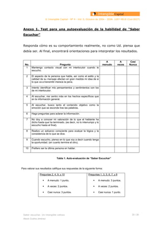© Intangible Capital - Nº 4 - Vol. 0, Octubre de 2004 - ISSN: 1697-9818 (Cod:0027)
Anexo 1. Test para una autoevaluación de la habilidad de “Saber
Escuchar”
Responda cómo es su comportamiento realmente, no como Ud. piensa que
debía ser. Al final, encontrará orientaciones para interpretar los resultados.
No. Pregunta
A
menudo
A
veces
Casi
Nunca
1 Mantengo contacto visual con mi interlocutor cuando le
escucho.
2 El aspecto de la persona que habla, así como el estilo y la
calidad de su mensaje afectan en gran medida mi idea de si
lo que va a transmitir merece la pena.
3 Intento identificar mis pensamientos y sentimientos con los
de mi interlocutor.
4 Al escuchar, me centro más en los hechos específicos que
en la información general.
5 Al escuchar, busco tanto el contenido objetivo como la
emoción que se esconde tras las palabras.
6 Hago preguntas para aclarar la información.
7 No doy a conocer mi valoración de lo que el hablante ha
dicho hasta que ha terminado. (es decir, no lo interrumpo y lo
escucho hasta el final).
8 Realizo un esfuerzo consciente para evaluar la lógica y la
consistencia de lo que se dice.
9 Cuando escucho, pienso en lo que voy a decir cuando tenga
la oportunidad. (en cuanto termine el otro).
10 Prefiero ser la última persona en hablar.
Tabla 1. Auto-evaluación de “Saber Escuchar”
Para valorar sus resultados califique sus respuestas de la siguiente forma:
Preguntas 2, 4, 9, y 10
A menudo: 1 punto.
A veces: 2 puntos.
Casi nunca: 3 puntos.
Preguntas 1, 3, 5, 6, 7, y 8
A menudo: 3 puntos.
A veces: 2 puntos.
Casi nunca: 1 punto.
Saber escuchar. Un intangible valioso 25 / 26
Alexis Codina Jiménez
 