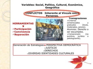 Variables: Social, Político, Cultural, Económico,
Geográfico
CONFLICTOS Inherente al Vínculo entre
Personas.
HERRAMIENTAS
Participación
Convivencia
Reparación
Generación de Estrategias PERSPECTIVA DEMOCRÁTICA
oJUSTICIA
oDERECHOS
oDIVERSAS IDENTIDADES CULTURALES
Transgresiones
Criterios
consensuados y
graduales (leves,
moderados, graves).
Alumnos: Derecho a
ser escuchados.
Comprensión (no
punitivo, jurídico o
patologizante).
 
