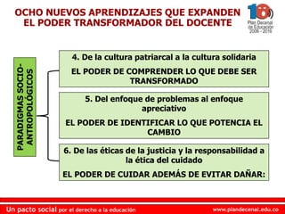 www.plandecenal.edu.co
Un pacto social por el derecho a la educación
www.plandecenal.edu.co
Un pacto social por el derecho a la educación
PARADIGMAS
SOCIO-
ANTROPOLÓGICOS
5. Del enfoque de problemas al enfoque
apreciativo
EL PODER DE IDENTIFICAR LO QUE POTENCIA EL
CAMBIO
4. De la cultura patriarcal a la cultura solidaria
EL PODER DE COMPRENDER LO QUE DEBE SER
TRANSFORMADO
6. De las éticas de la justicia y la responsabilidad a
la ética del cuidado
EL PODER DE CUIDAR ADEMÁS DE EVITAR DAÑAR:
OCHO NUEVOS APRENDIZAJES QUE EXPANDEN
EL PODER TRANSFORMADOR DEL DOCENTE
 