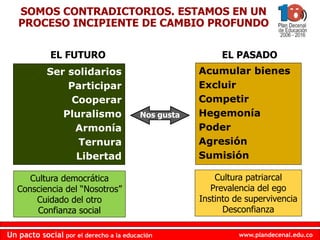 www.plandecenal.edu.co
Un pacto social por el derecho a la educación
www.plandecenal.edu.co
Un pacto social por el derecho a la educación
Cultura patriarcal
Prevalencia del ego
Instinto de supervivencia
Desconfianza
Cultura democrática
Consciencia del “Nosotros”
Cuidado del otro
Confianza social
EL FUTURO EL PASADO
SOMOS CONTRADICTORIOS. ESTAMOS EN UN
PROCESO INCIPIENTE DE CAMBIO PROFUNDO
Ser solidarios
Participar
Cooperar
Pluralismo
Armonía
Ternura
Libertad
Acumular bienes
Excluir
Competir
Hegemonía
Poder
Agresión
Sumisión
Nos gusta
 